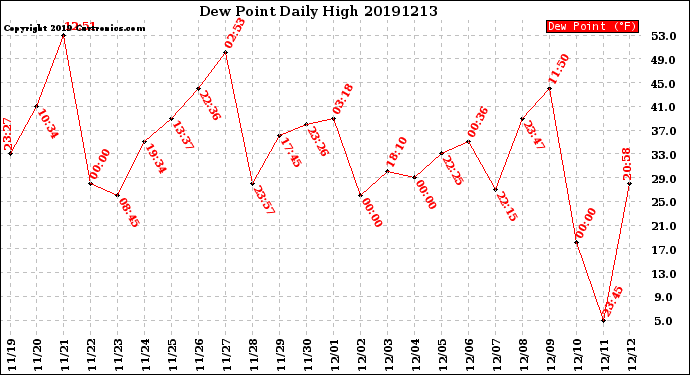 Milwaukee Weather Dew Point<br>Daily High