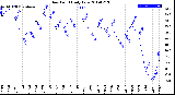 Milwaukee Weather Dew Point<br>Daily Low