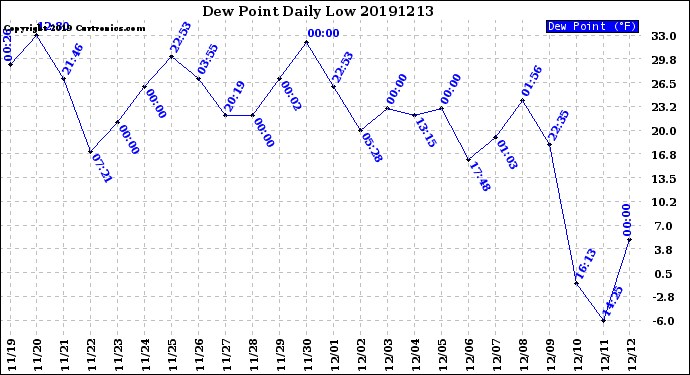 Milwaukee Weather Dew Point<br>Daily Low