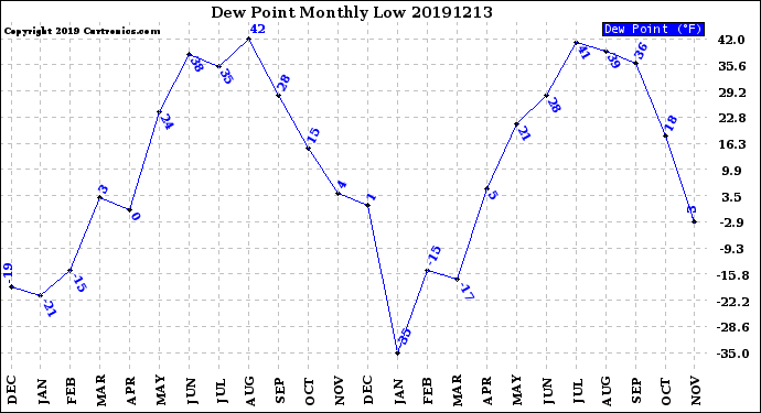 Milwaukee Weather Dew Point<br>Monthly Low