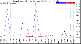 Milwaukee Weather Evapotranspiration<br>vs Rain per Day<br>(Inches)