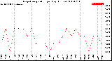 Milwaukee Weather Evapotranspiration<br>per Day (Inches)