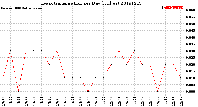 Milwaukee Weather Evapotranspiration<br>per Day (Inches)