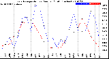 Milwaukee Weather Evapotranspiration<br>vs Rain per Month<br>(Inches)