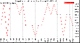 Milwaukee Weather Evapotranspiration<br>per Day (Ozs sq/ft)