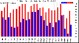 Milwaukee Weather Outdoor Humidity<br>Daily High/Low