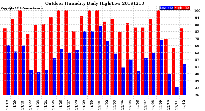 Milwaukee Weather Outdoor Humidity<br>Daily High/Low