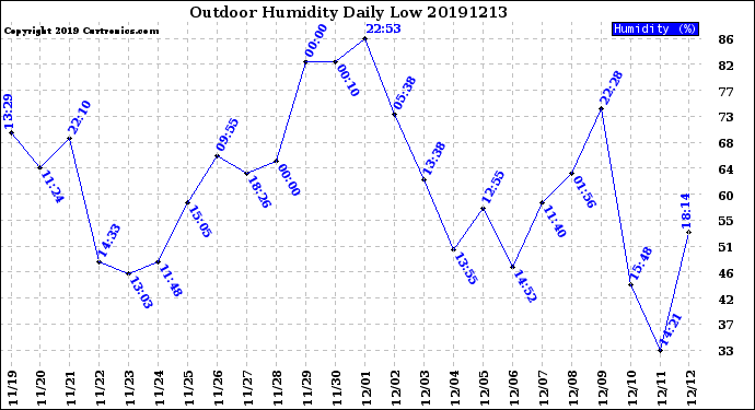 Milwaukee Weather Outdoor Humidity<br>Daily Low