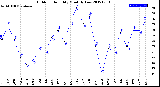 Milwaukee Weather Outdoor Humidity<br>Monthly Low