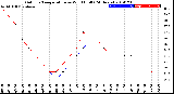 Milwaukee Weather Outdoor Temperature<br>vs Wind Chill<br>(24 Hours)