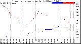 Milwaukee Weather Outdoor Temperature<br>vs Dew Point<br>(24 Hours)