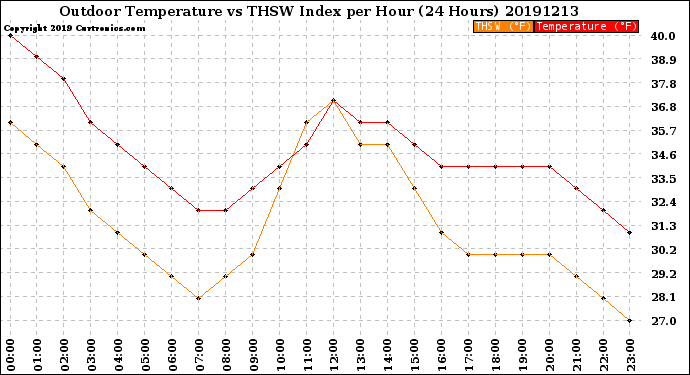 Milwaukee Weather Outdoor Temperature<br>vs THSW Index<br>per Hour<br>(24 Hours)