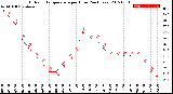 Milwaukee Weather Outdoor Temperature<br>per Hour<br>(24 Hours)