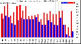 Milwaukee Weather Outdoor Temperature<br>Daily High/Low