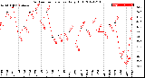 Milwaukee Weather Outdoor Temperature<br>Daily High