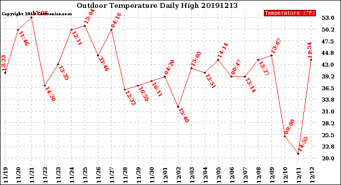 Milwaukee Weather Outdoor Temperature<br>Daily High