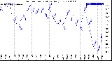 Milwaukee Weather Outdoor Temperature<br>Daily Low