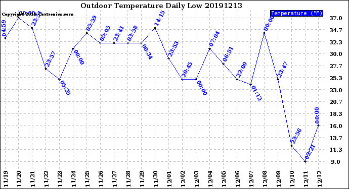 Milwaukee Weather Outdoor Temperature<br>Daily Low