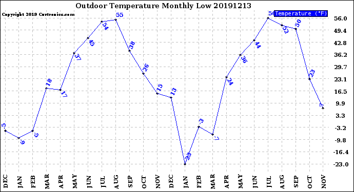 Milwaukee Weather Outdoor Temperature<br>Monthly Low