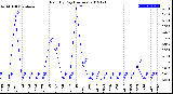 Milwaukee Weather Rain<br>By Day<br>(Inches)