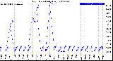 Milwaukee Weather Rain Rate<br>Daily High