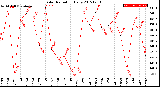 Milwaukee Weather Solar Radiation<br>Daily