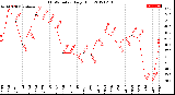 Milwaukee Weather THSW Index<br>Daily High