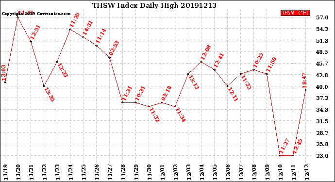 Milwaukee Weather THSW Index<br>Daily High