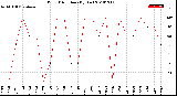 Milwaukee Weather Wind Direction<br>(By Day)