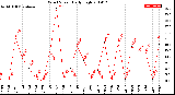 Milwaukee Weather Wind Speed<br>Daily High