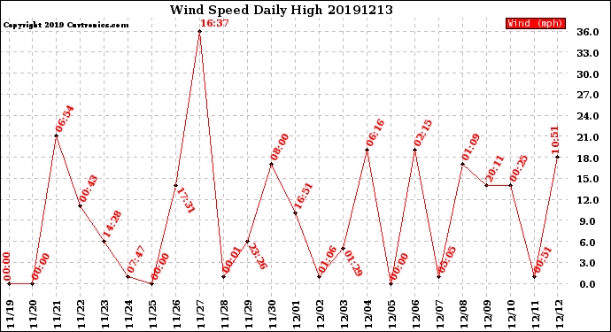 Milwaukee Weather Wind Speed<br>Daily High