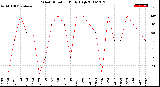 Milwaukee Weather Wind Direction<br>Daily High