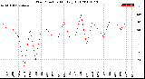 Milwaukee Weather Wind Direction<br>Monthly High