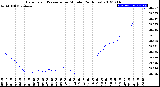 Milwaukee Weather Barometric Pressure<br>per Minute<br>(24 Hours)