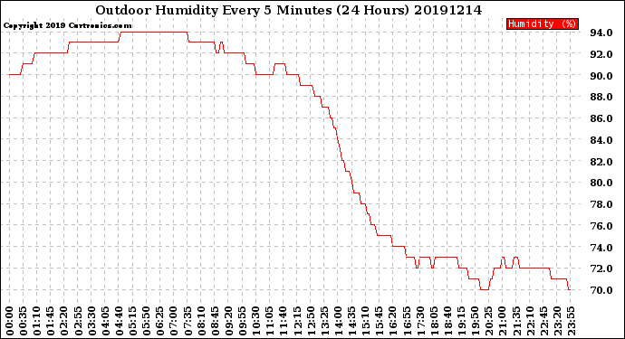 Milwaukee Weather Outdoor Humidity<br>Every 5 Minutes<br>(24 Hours)