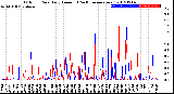 Milwaukee Weather Outdoor Rain<br>Daily Amount<br>(Past/Previous Year)