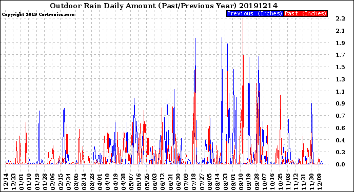 Milwaukee Weather Outdoor Rain<br>Daily Amount<br>(Past/Previous Year)