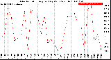 Milwaukee Weather Solar Radiation<br>Avg per Day W/m2/minute