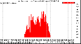 Milwaukee Weather Solar Radiation<br>per Minute<br>(24 Hours)