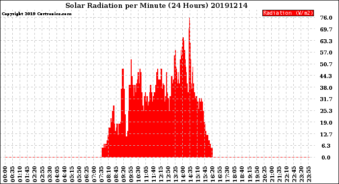 Milwaukee Weather Solar Radiation<br>per Minute<br>(24 Hours)