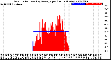 Milwaukee Weather Solar Radiation<br>& Day Average<br>per Minute<br>(Today)