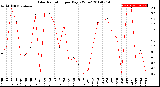 Milwaukee Weather Solar Radiation<br>per Day KW/m2