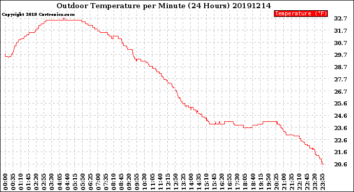 Milwaukee Weather Outdoor Temperature<br>per Minute<br>(24 Hours)