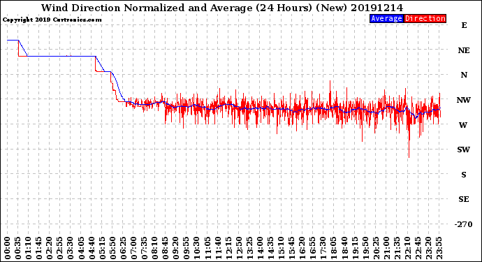 Milwaukee Weather Wind Direction<br>Normalized and Average<br>(24 Hours) (New)