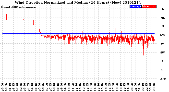 Milwaukee Weather Wind Direction<br>Normalized and Median<br>(24 Hours) (New)