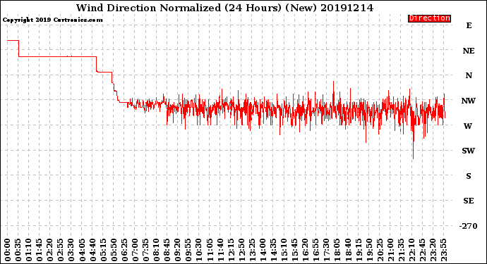 Milwaukee Weather Wind Direction<br>Normalized<br>(24 Hours) (New)