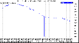 Milwaukee Weather Wind Chill<br>per Minute<br>(24 Hours)