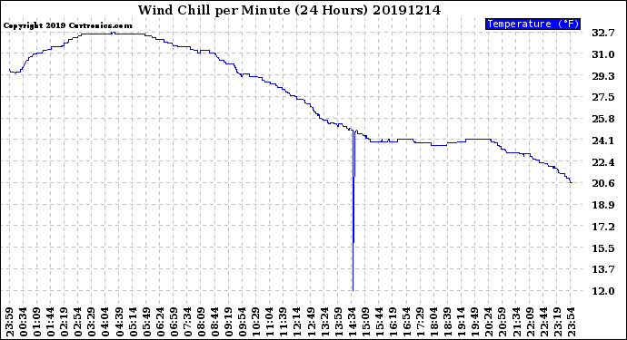 Milwaukee Weather Wind Chill<br>per Minute<br>(24 Hours)