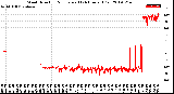 Milwaukee Weather Wind Direction<br>Normalized<br>(24 Hours) (Old)