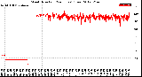 Milwaukee Weather Wind Direction<br>(24 Hours) (Raw)